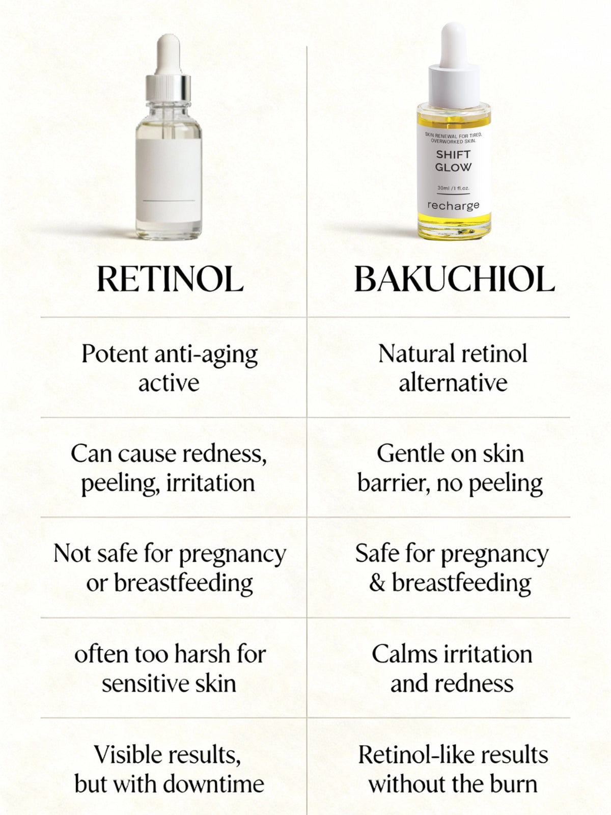 Comparison chart retinol vs bakuchiol serum, showing ShiftGlow Recharge as gentle retinol alternative safe for sensitive skin, pregnancy and breastfeeding