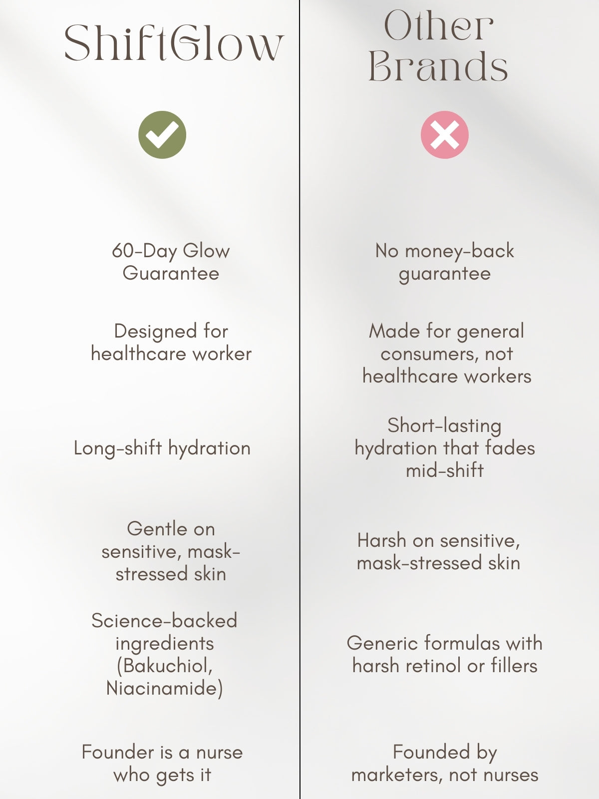 ShiftGlow vs other skincare brands comparison chart showing nurse-designed serum with 60-day guarantee, long-shift hydration, and gentle bakuchiol formula